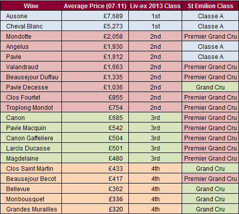 St Emilion classification