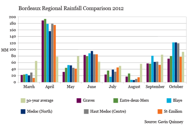 GQ_Bordeaux Regional Rainfall