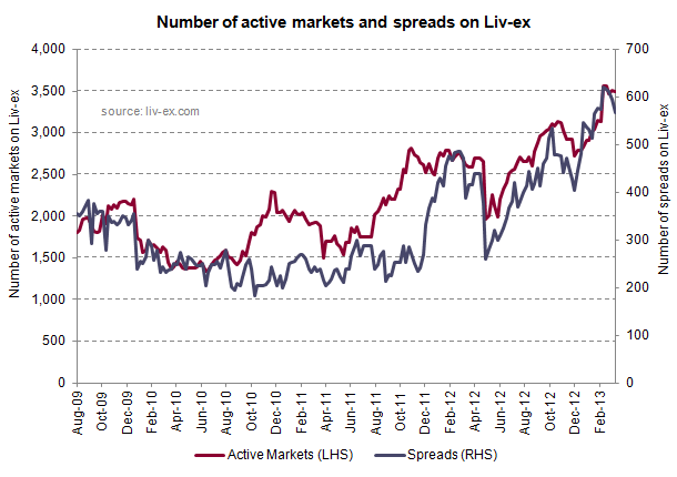 Active Markets and Spreads