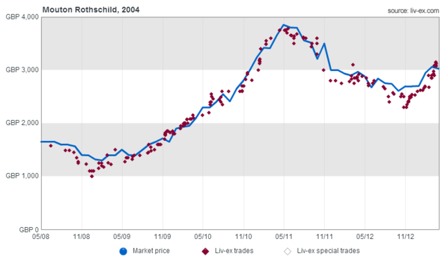 Mouton Rothschild 2004