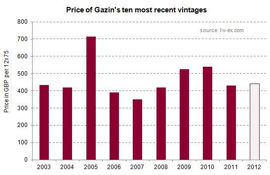 Gazin_prices