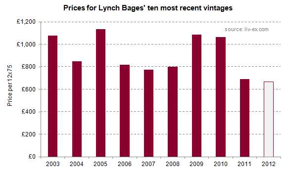 Lynch Bages_2012_prices