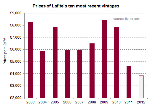 Lafite Rothschild_2012