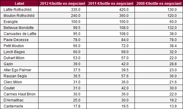 Bordeaux_2012_releases