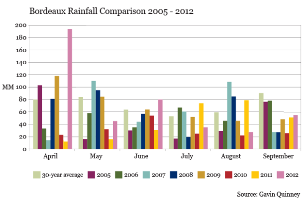 GQ_Bordeaux Rainfall Comparison