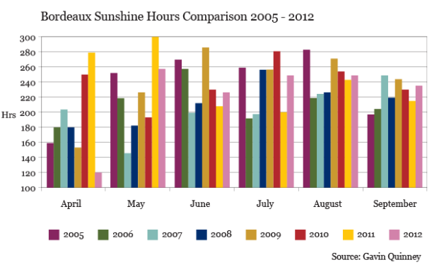 GQ_Bordeaux Sunshine Hours Comparison