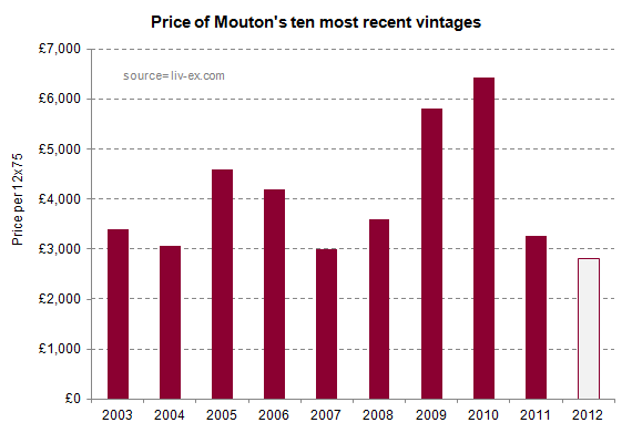 Mouton_2012_prices