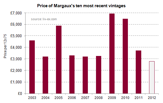 Margaux_2012_prices