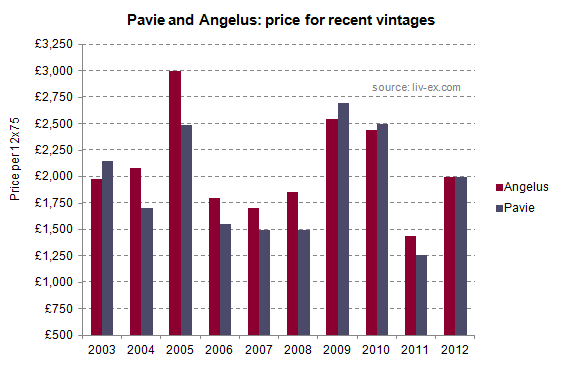 Pavie_and_Angelus2012