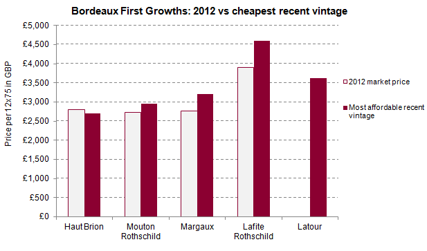 Bordeaux First Growths_2012
