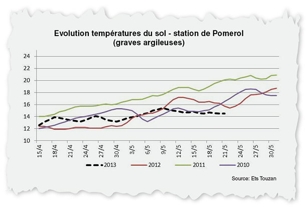 Temperatures_Pomerol