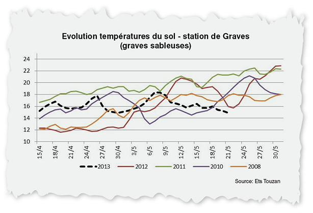 Temperatures