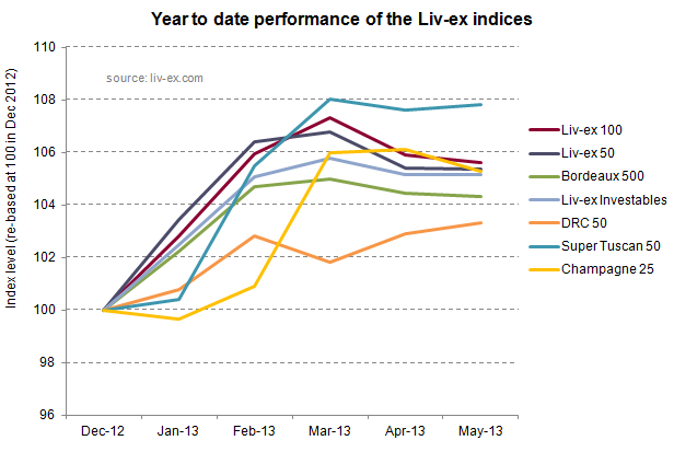 Liv-ex indices YTD