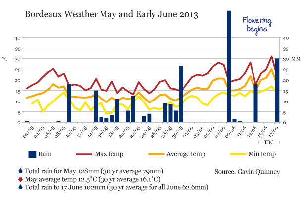 Bordeaux weather