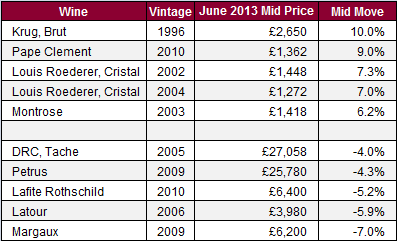 Major Movers_June