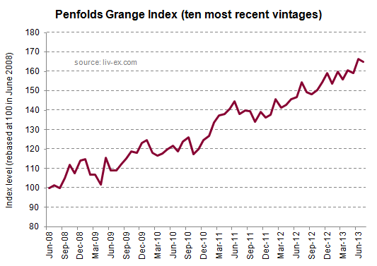 Penfolds Grange Index