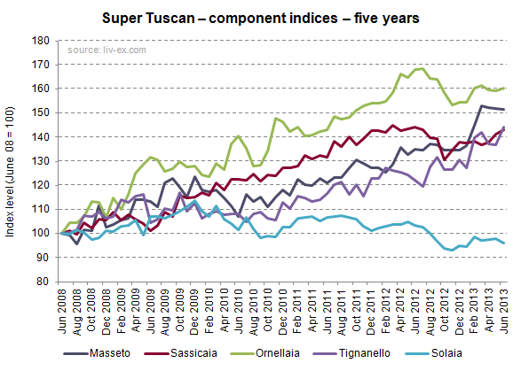 Super Tuscans