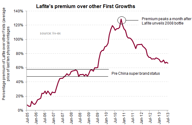 Wine Peak Chart