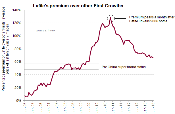 Lafite premium