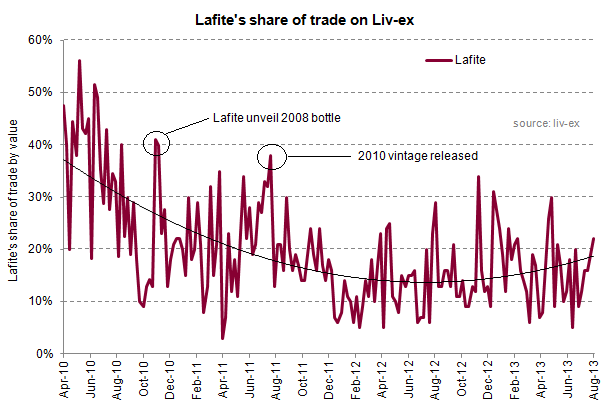 Lafite share of trade