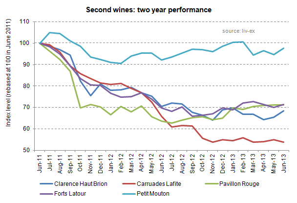 Second wines