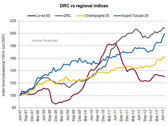 DRC vs regional indices