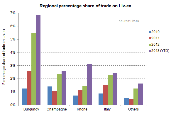 Regional share of Liv-ex trade