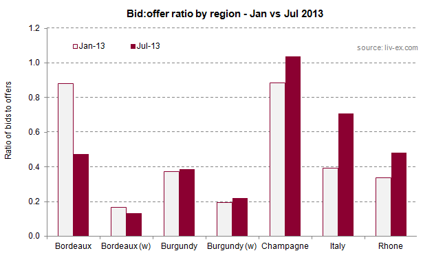 Bid to Offer Ratio_by region