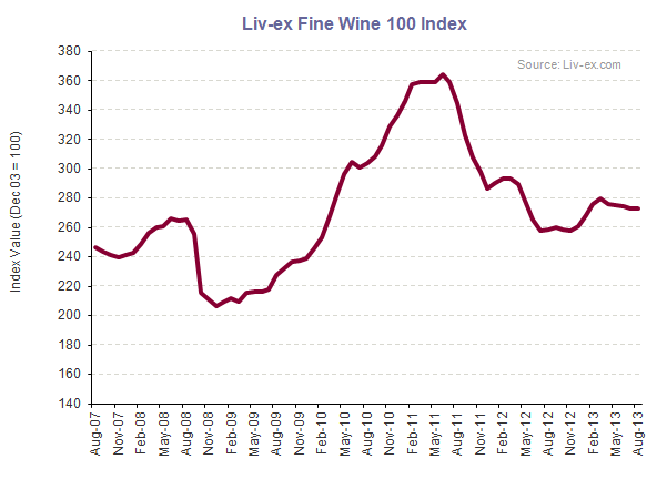 Liv-ex 100 index_August