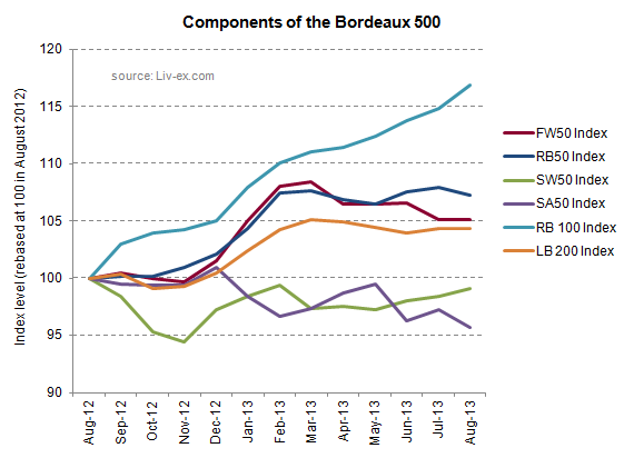 Bordeaux_500_components