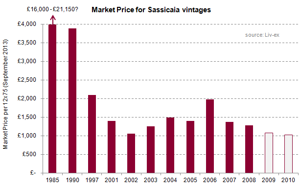 Sassicaia_vintages