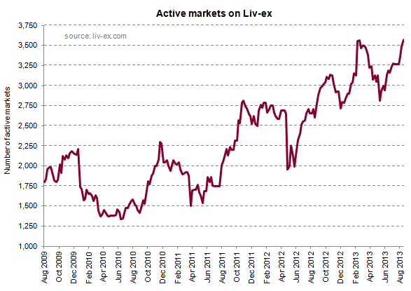 Active markets_Sept13