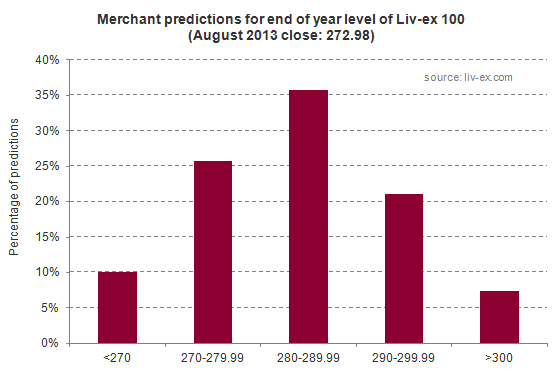 Liv-ex 100 predictions