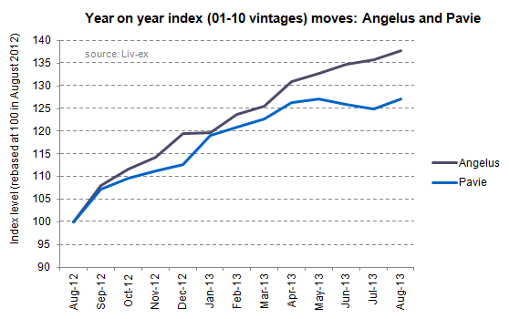 Angelus and Pavie_index moves