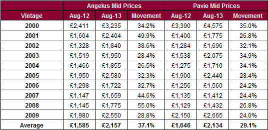 Angelus and Pavie_price moves