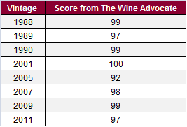 Yquem scores