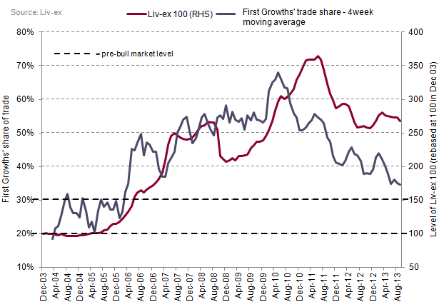 First Growths trade v Liv-ex 100