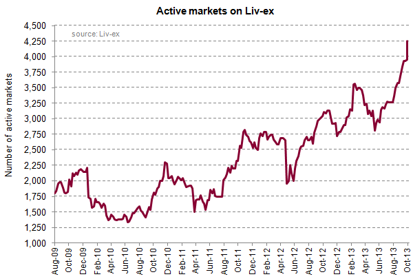 Liv-ex Active Markets