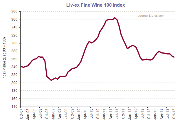 Liv-ex 100 index_October