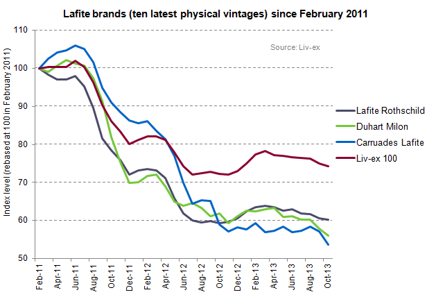 Lafite brands since Feb 11