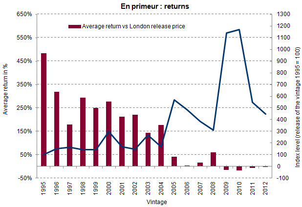 En Primeur returns