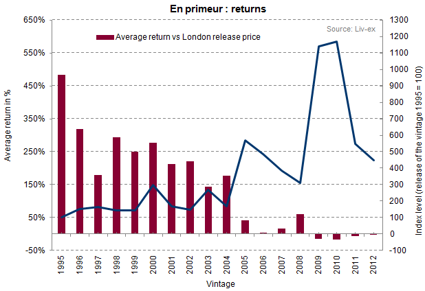 En Primeur returns