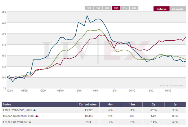 Mouton 00 vs Lafite 00