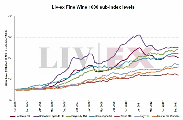 Liv-ex 1000 sub indices chart (614x404)