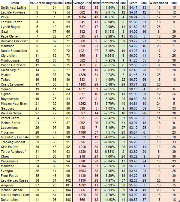 Power 100 value table