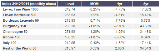 Lx100 sub indices changes