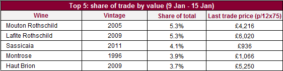 Top 5 traded value_15012015