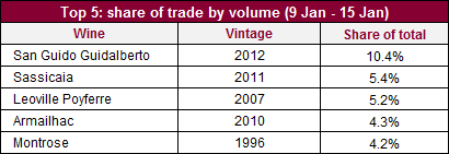 Top 5 traded volume_15012015