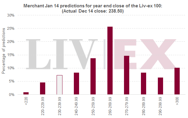 Liv-ex 100 predictions 2014