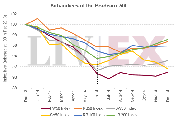 BDX500 Sub Indices